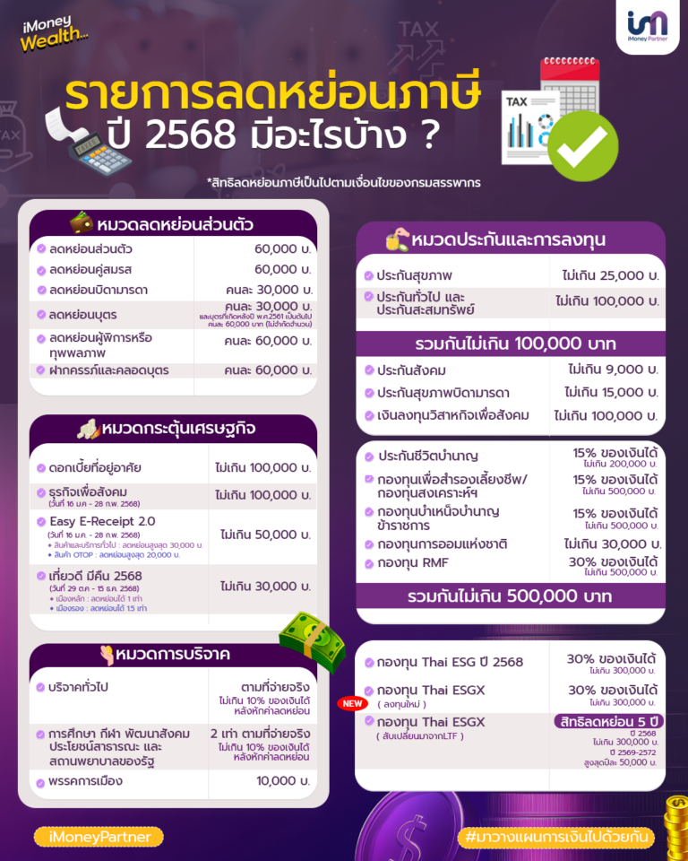 Imoney iMoney wealth… รวบรวมรายการลดหย่อนภาษีที่เหมาะสำหรับผู้ที่มีรายได้ในปี ...